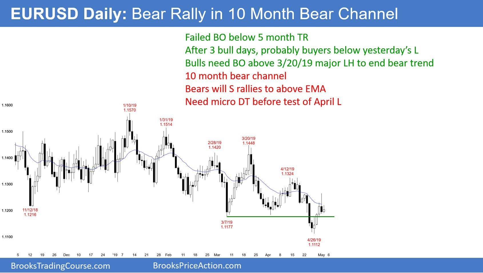 Eur Usd 3 Day Tight Trading Range To Continue Investing Com - 