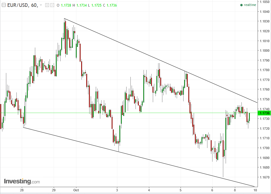 EURUSD Hourly Chart