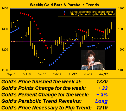 Weekly Gold bars Parabolic Trends