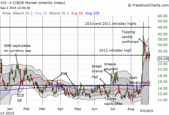 The volatility index drops out of the danger zone 