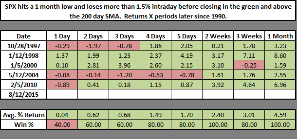 Returns X Periods Later Since 1990