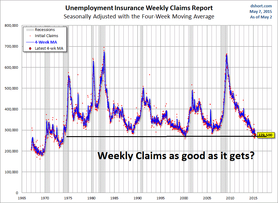 Weekly Unemployment Claims 1965-2015