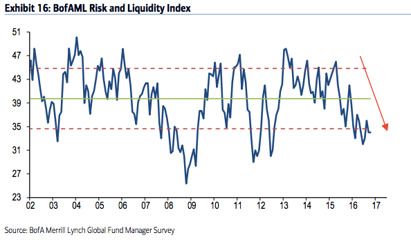 BofAML Risk and Liquidity Index 2002-2016