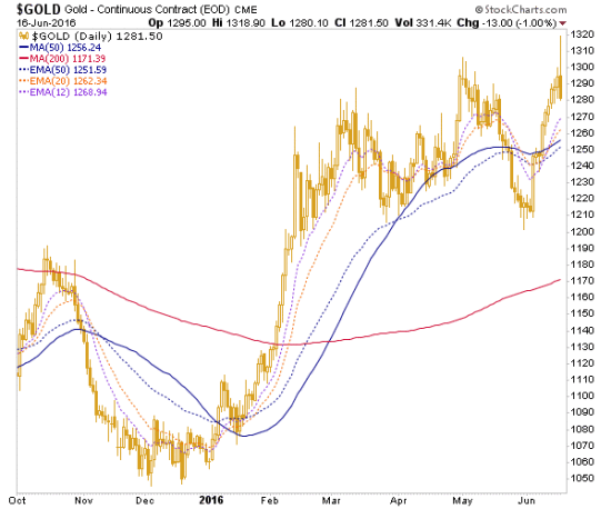 Gold Daily Chart