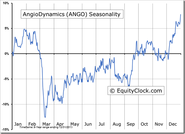 ANOG Seasonality Chart