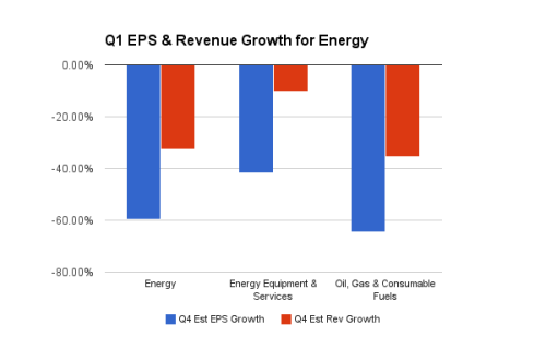 Q1 EPS and Revenue Growth: Energy