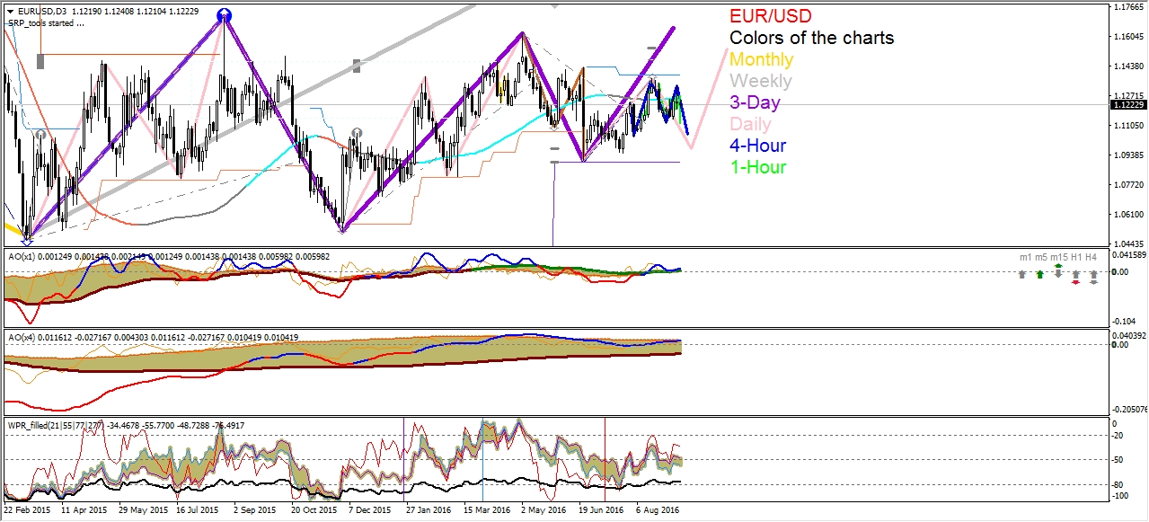 EUR/USD 3 Day Chart