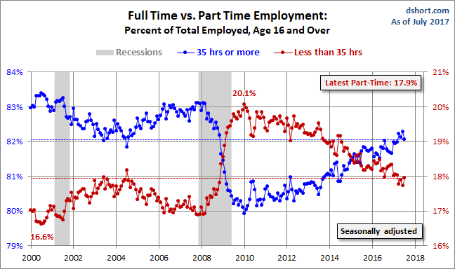 Full Time Vs Part Time Employment