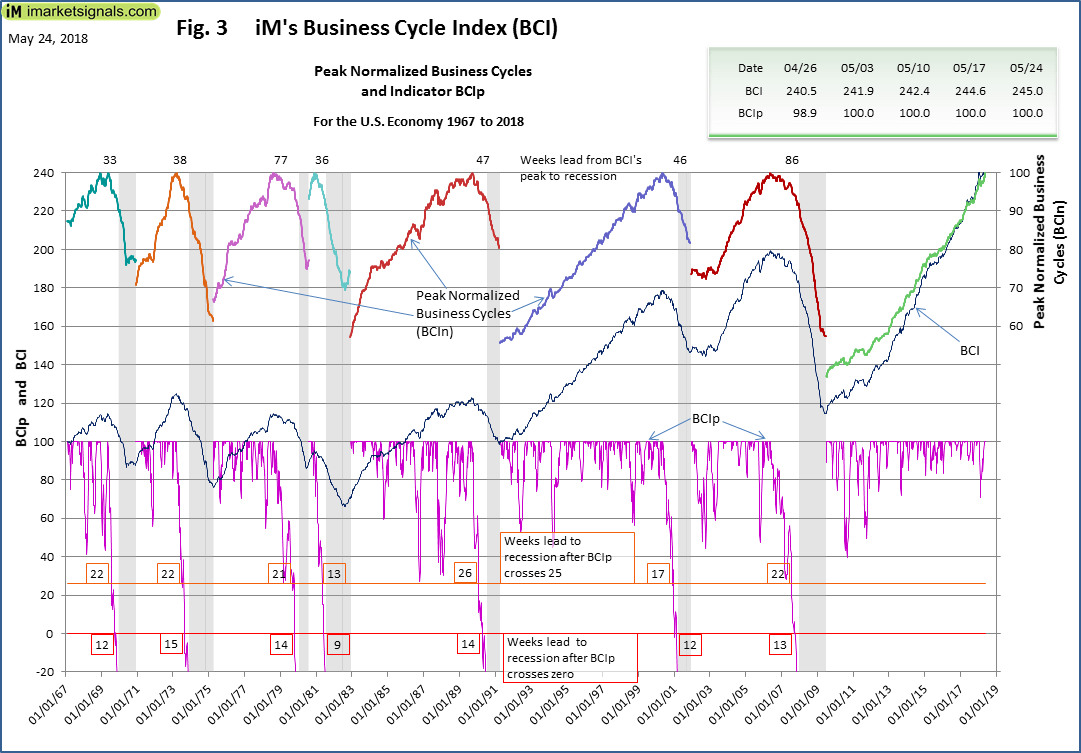 Fig 3 : iM's Business Cycle Index