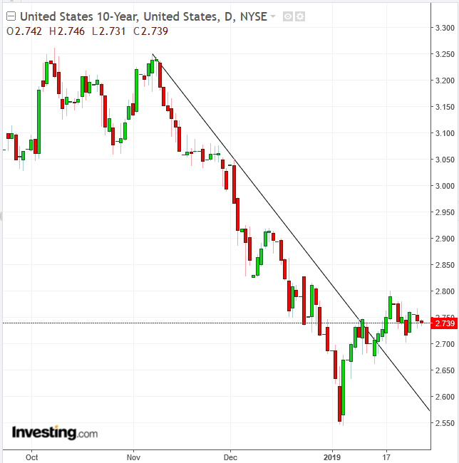 UST 10-Year Daily Chart