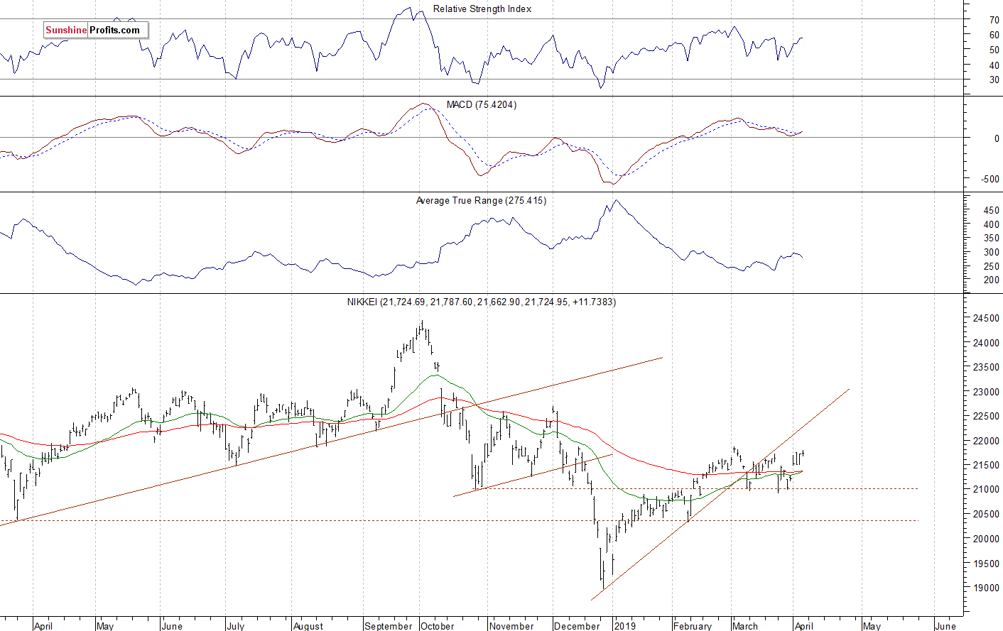 Nikkei Chart