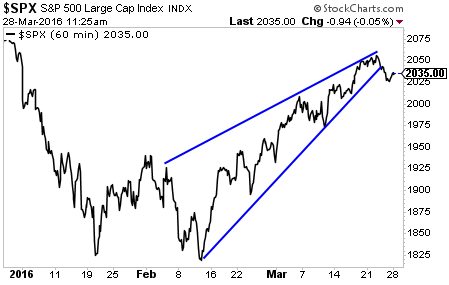 SPX 60-Minute Chart