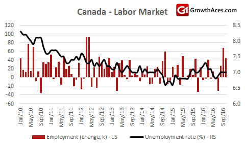 Canadian Labor Market