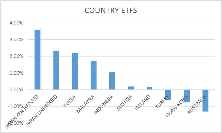 Country ETFs