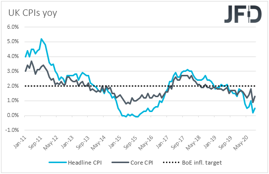 UK CPIs inflation yoy