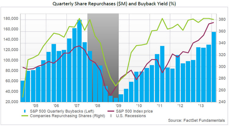 S&P 500 Quarterly Buybacks