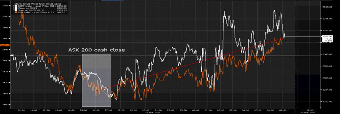 SPi Futures: Orange, S&P 500 Futures