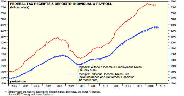 Federal Tax Receipts: Individual and Payroll 2004-2016 