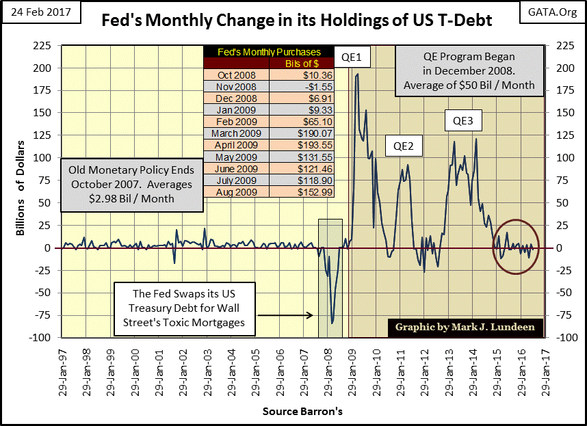 Fed's Monthly Change In Its Holding Of US T-Debt