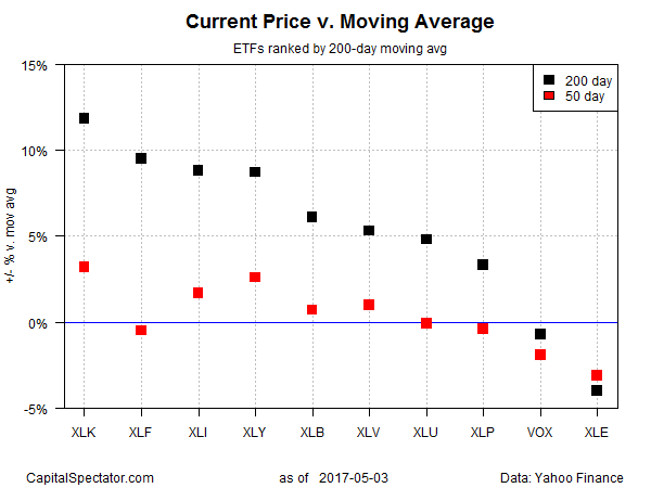 ETF Performance By Moving Average