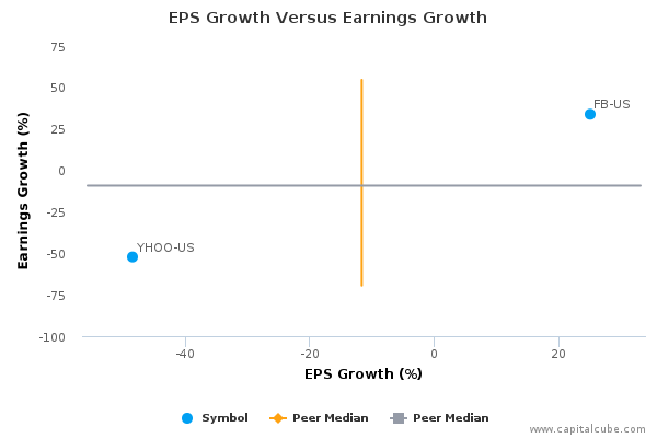 EPS Growth Versus Earnings Growth