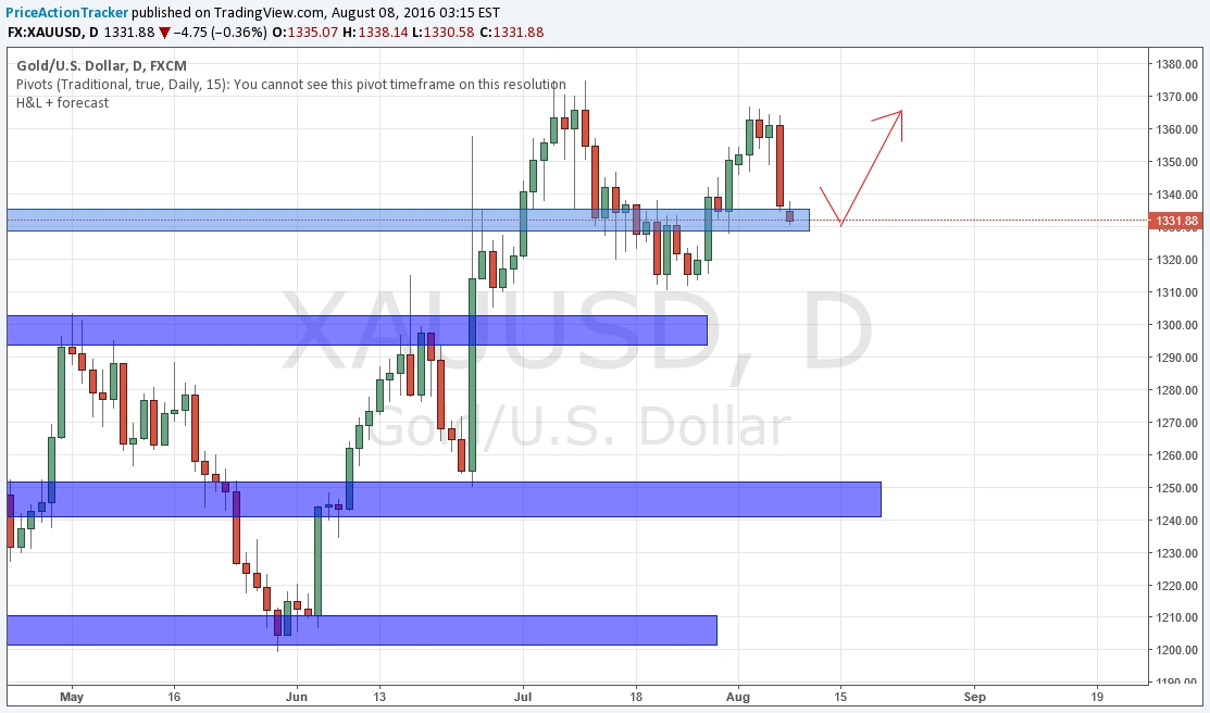 XAU/USD Chart