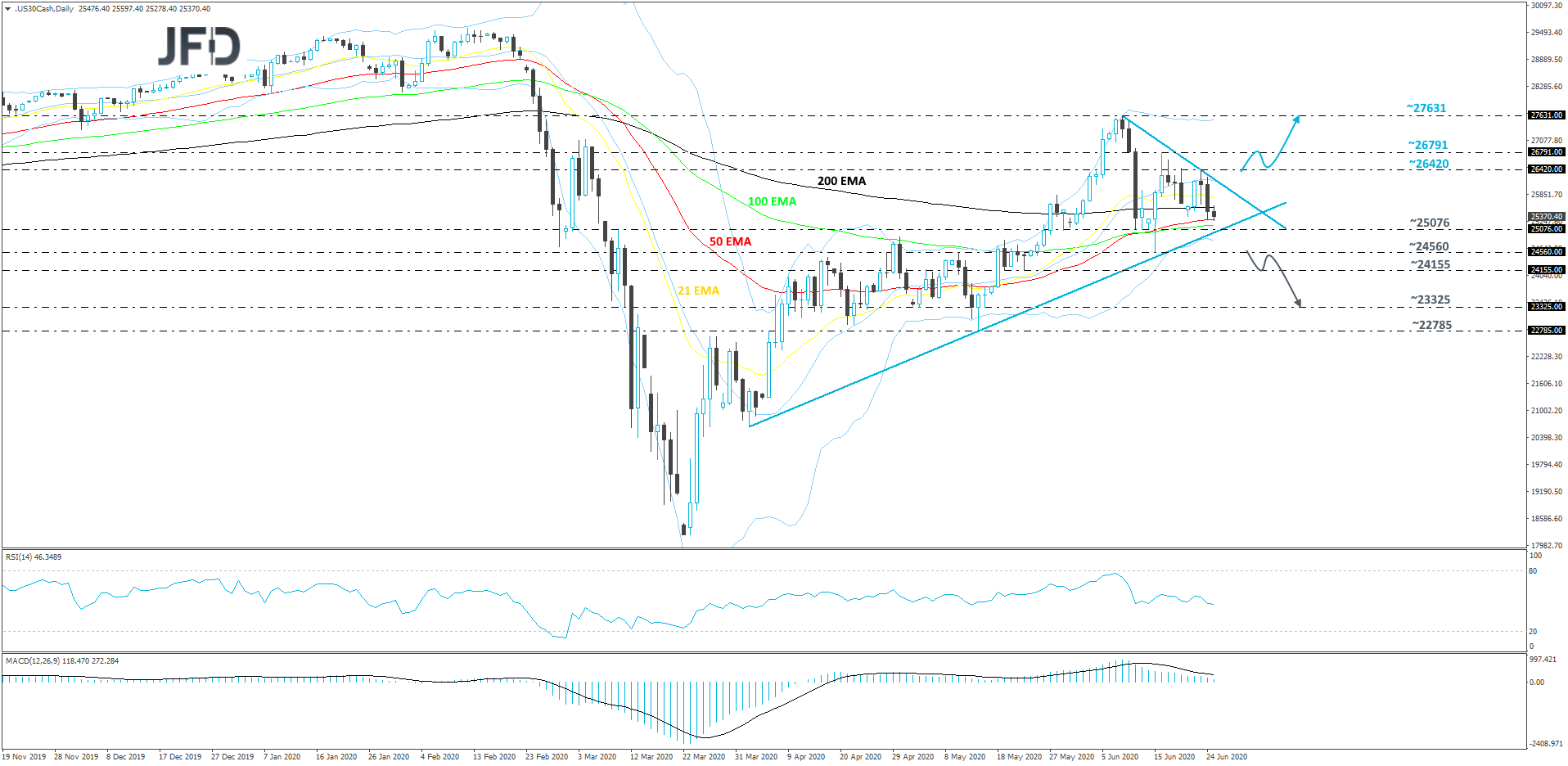 DJIA cash index daily chart technical analysis
