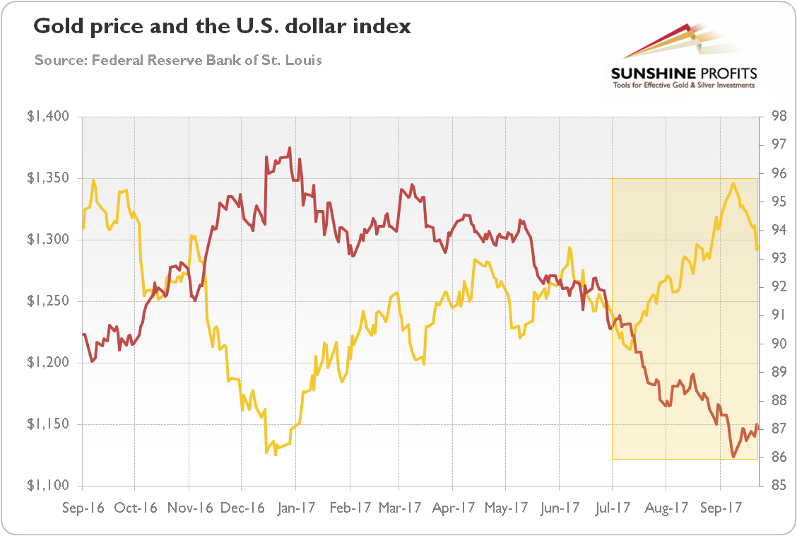 Gold Price And The U.S. Dollar Index 