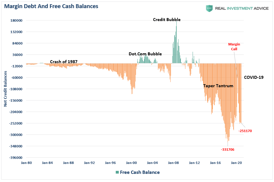Margin Debt And Fresh Cash Balances