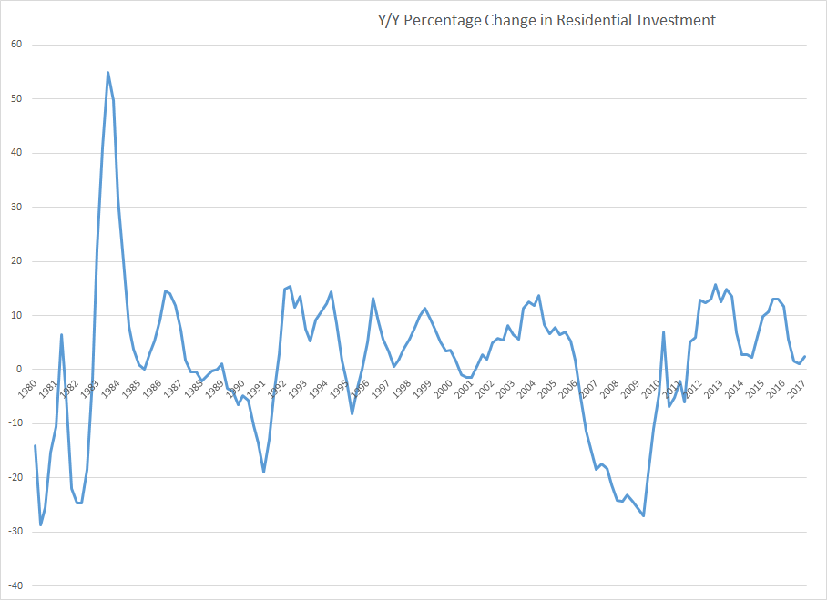 Y/Y Percentage Change In Residential Investmnet