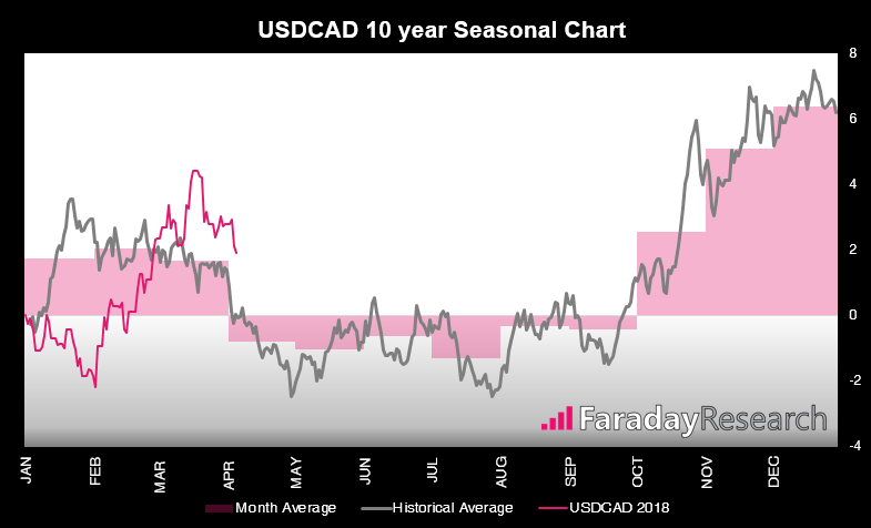 USDCAD 10 Year Seasonal Chart