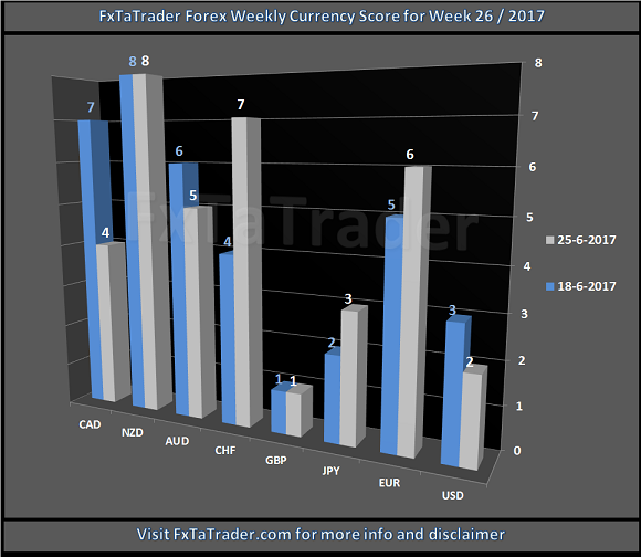 Forex Weekly Currency Score For Week 26/2017