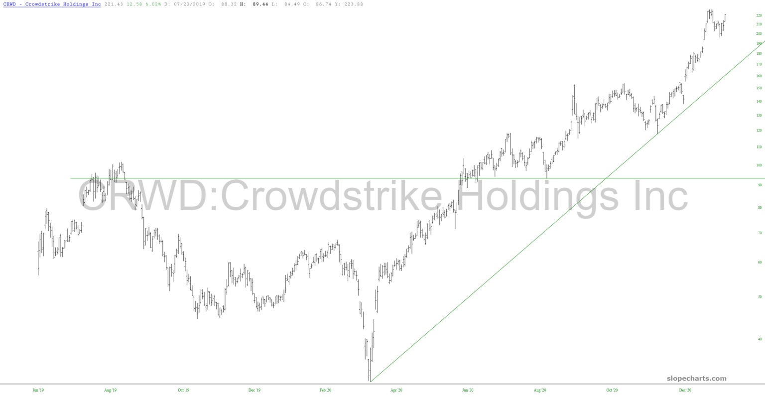 Crowdstrike Chart.