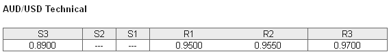 AUDUSD Technical