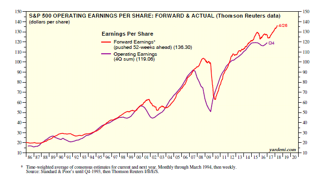 S&P 500 Operating Earnings Per Share 1986-2017