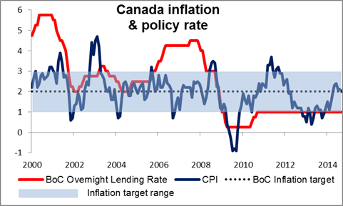 Canada Inflation & Policy Rate
