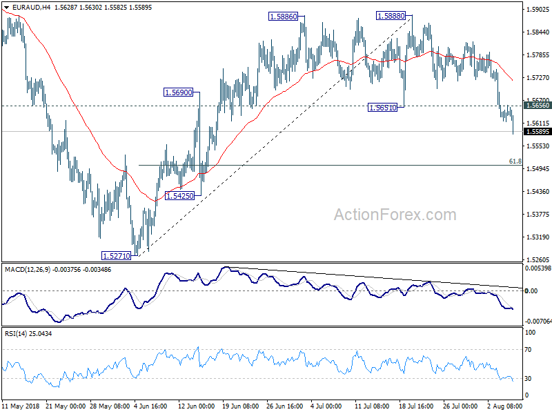 EUR/AUD 4 Hour Chart