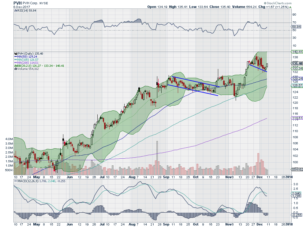 PVH Daily Chart