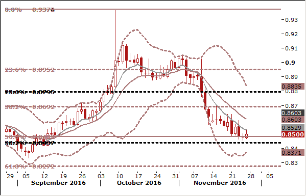 EUR/GBP Chart