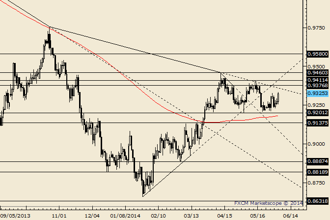 AUD/USD Chart