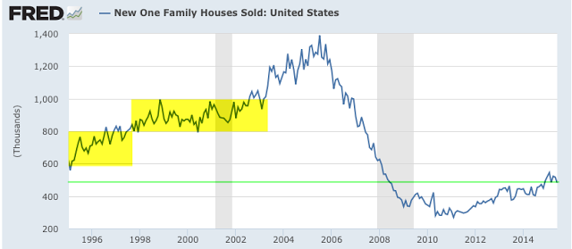 US: New One-Family Houses Sold 1995-2015