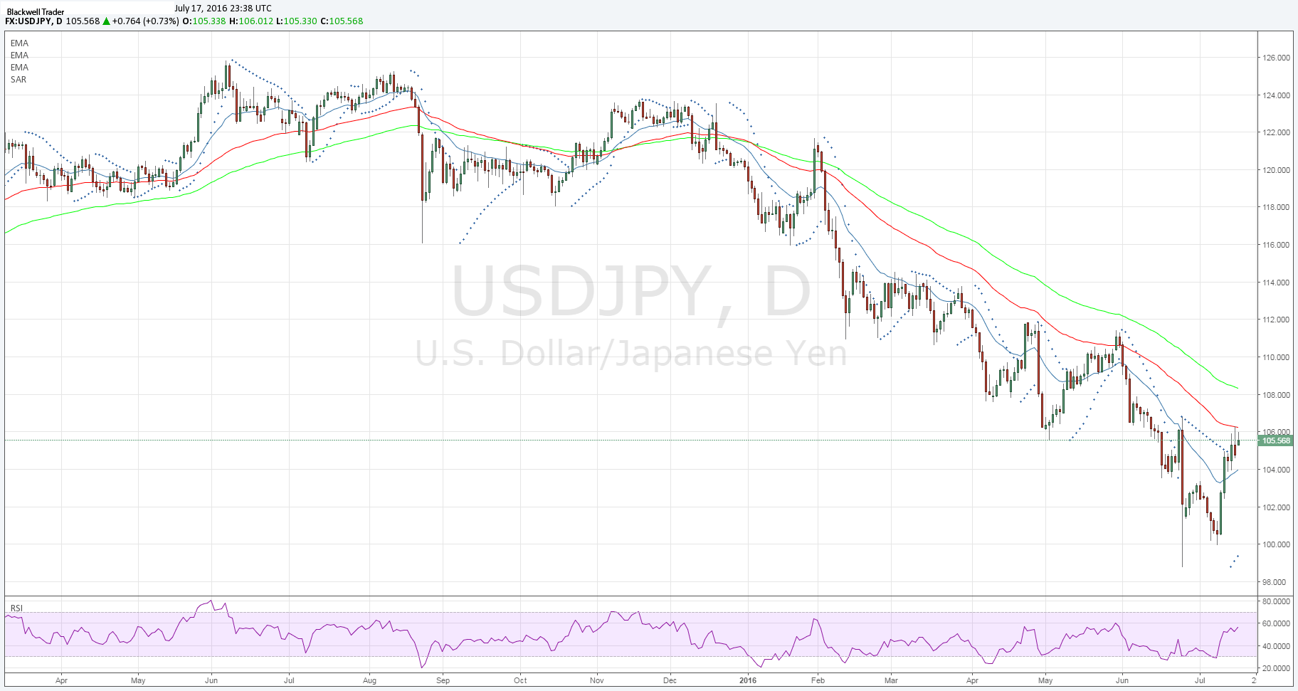 USD/JPY Daily Chart