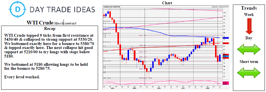 WTI Crude