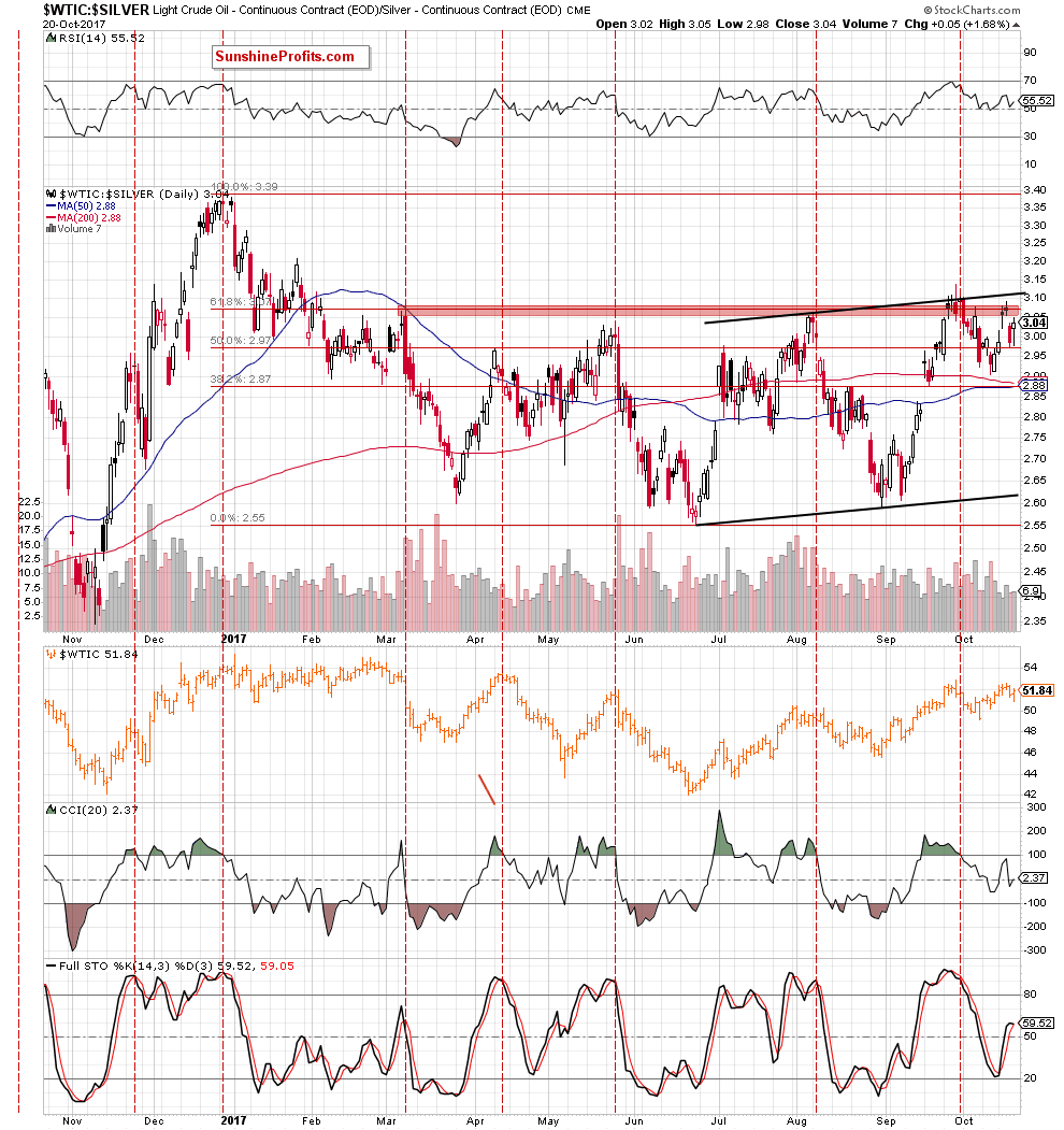 Oil-To-Silver Ratio Daily Chart