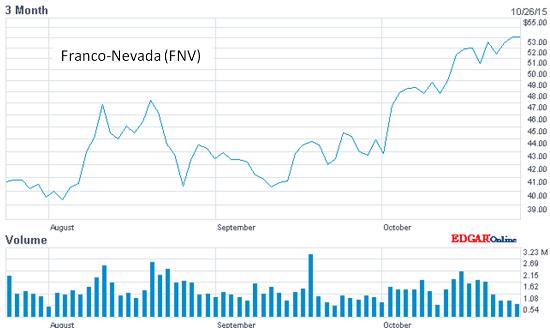 Franco Nevada 3 Month Overview