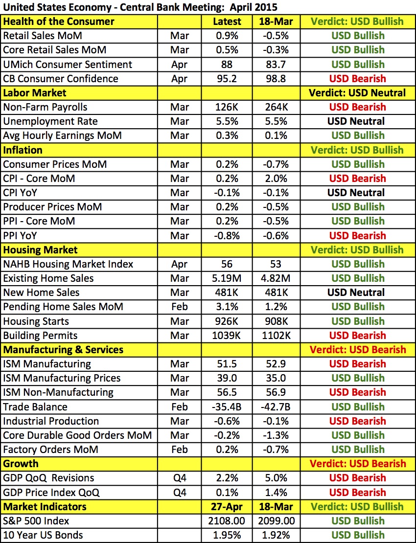 U.S. Data Points