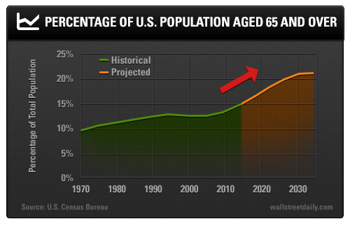 Percentage of U.S. Population