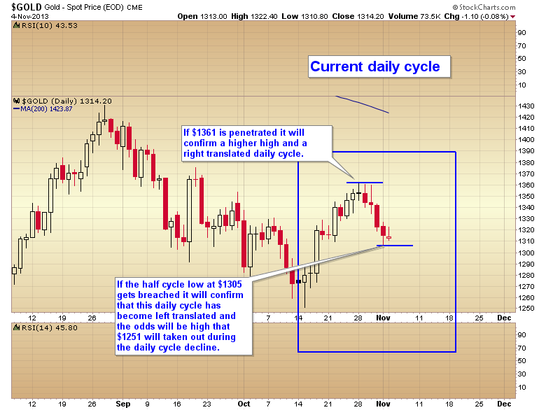 Gold Current Daily Cycle