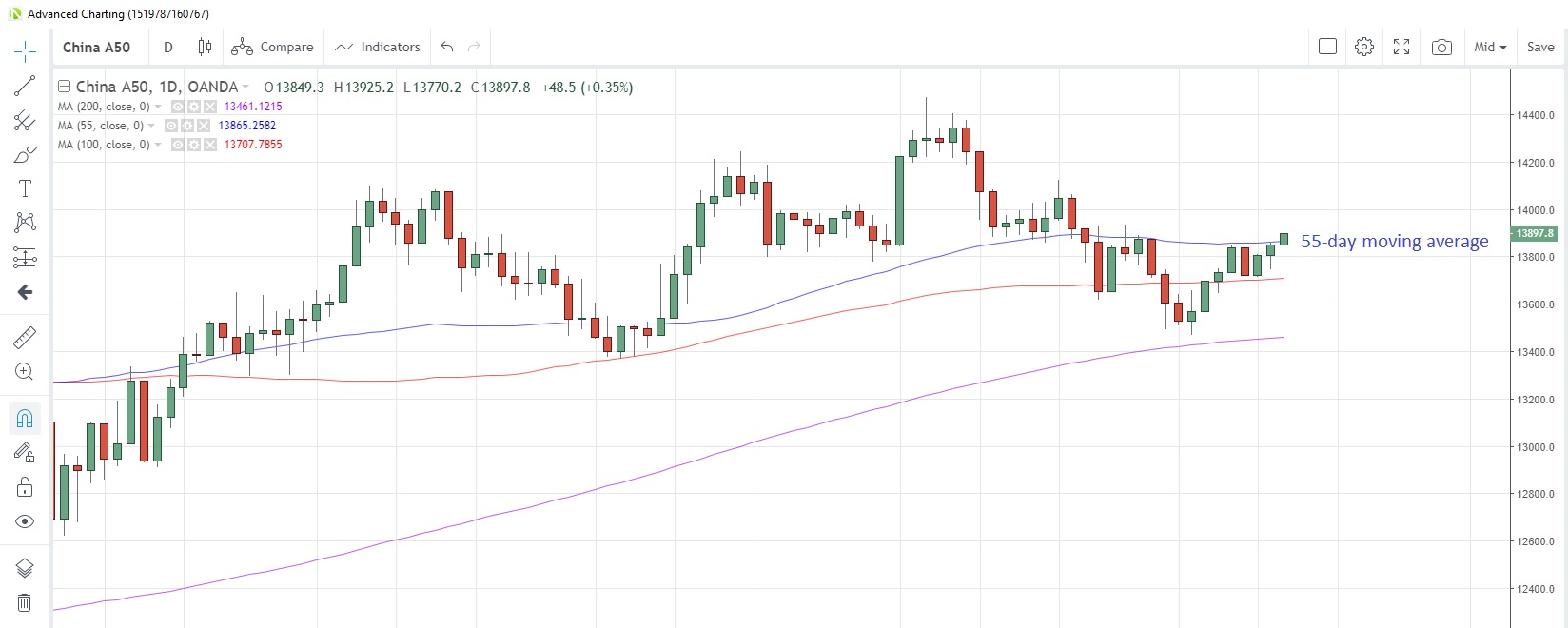 CN50USD Daily Chart