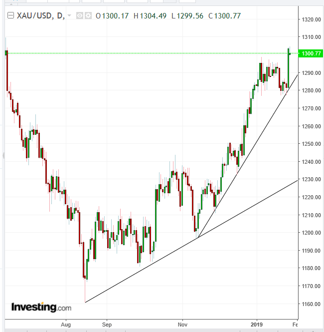 Gold Daily Chart